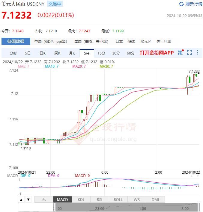 10月22日人民币对美元中间价报7.1223 较前一交易日下调241个基点