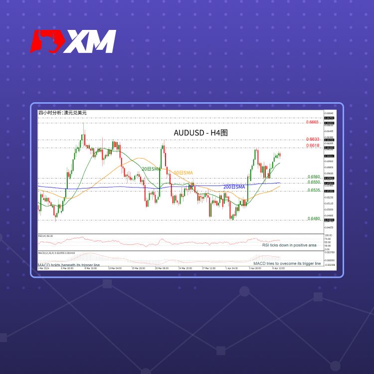 XM官网:技术分析 – AUDUSD在数个交易日上涨后企稳