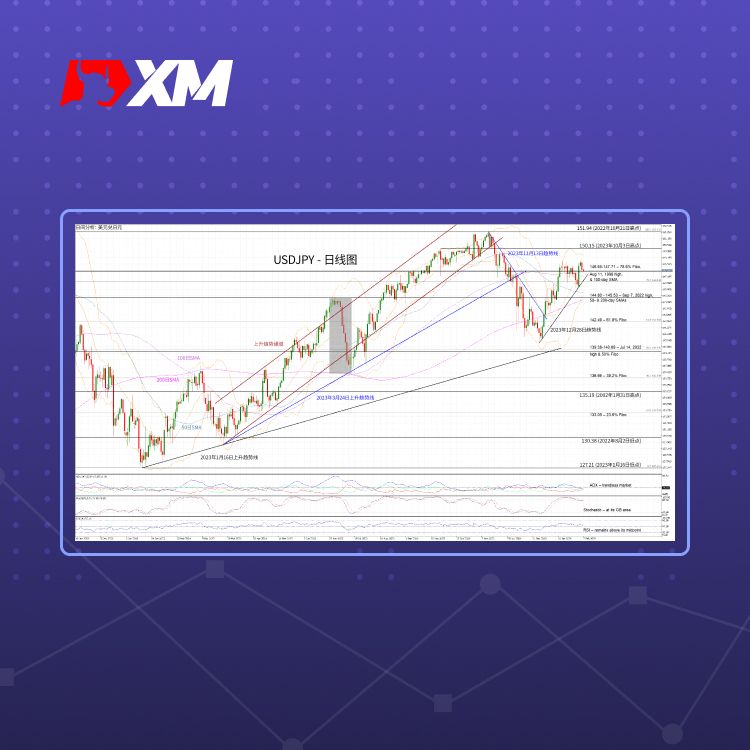 XM官网:技术分析 – USDJPY在关键支撑区间上方徘徊