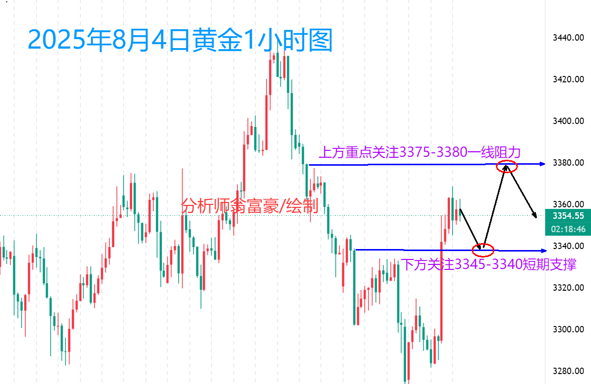 翁富豪：8.4 黄金月度战绩揭秘，稳健盈利不是梦！